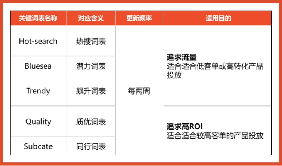服务动态｜Shopee广告新增3大功能 ROI达1:6.5 10月20日上线