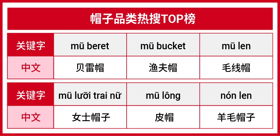 市场趋势｜Shopee帽子品类5大市场换季选品指南 同比增长【90%】广告转化率最高