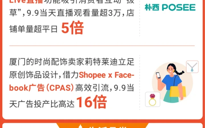 市场趋势｜Shopee 9.9大促直播观看量破10亿 跨境多类目销量增长超7倍