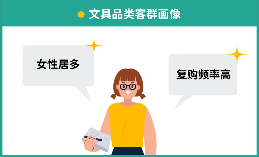 市场趋势｜Shopee文具品类客单价提升【10%】 拉美市场暴涨【50%】 开学季旺季攻略