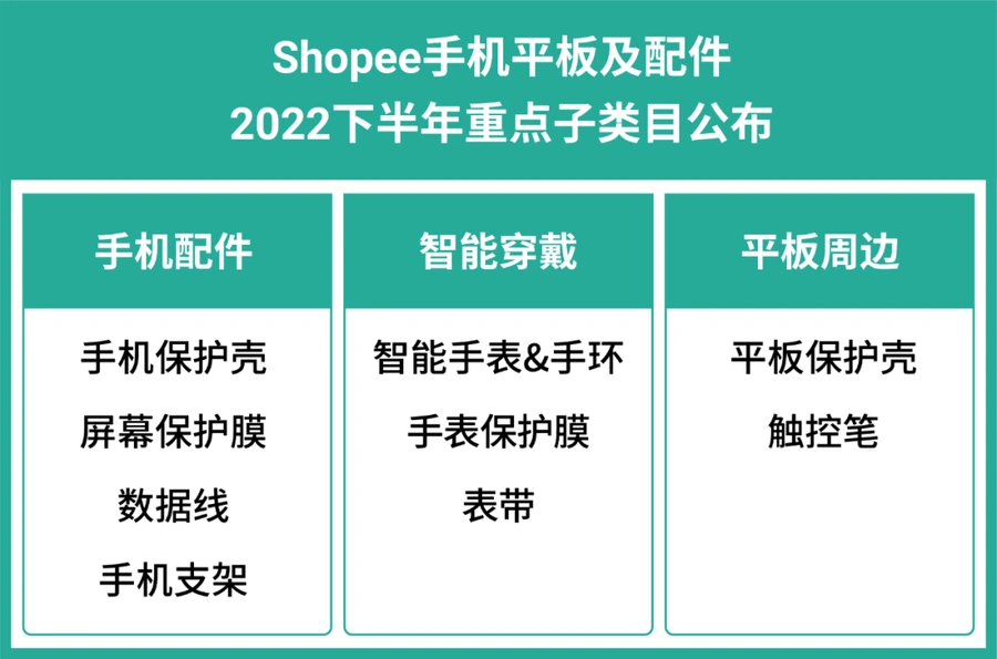 市场趋势｜Shopee电子品类2022下半年爆款预测：四大子类目增长机会解析
