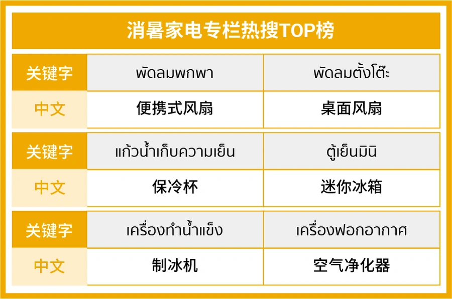 市场趋势｜东南亚夏季小家电热销：新加坡厨房神器$60+ 泰国解暑家电B350+