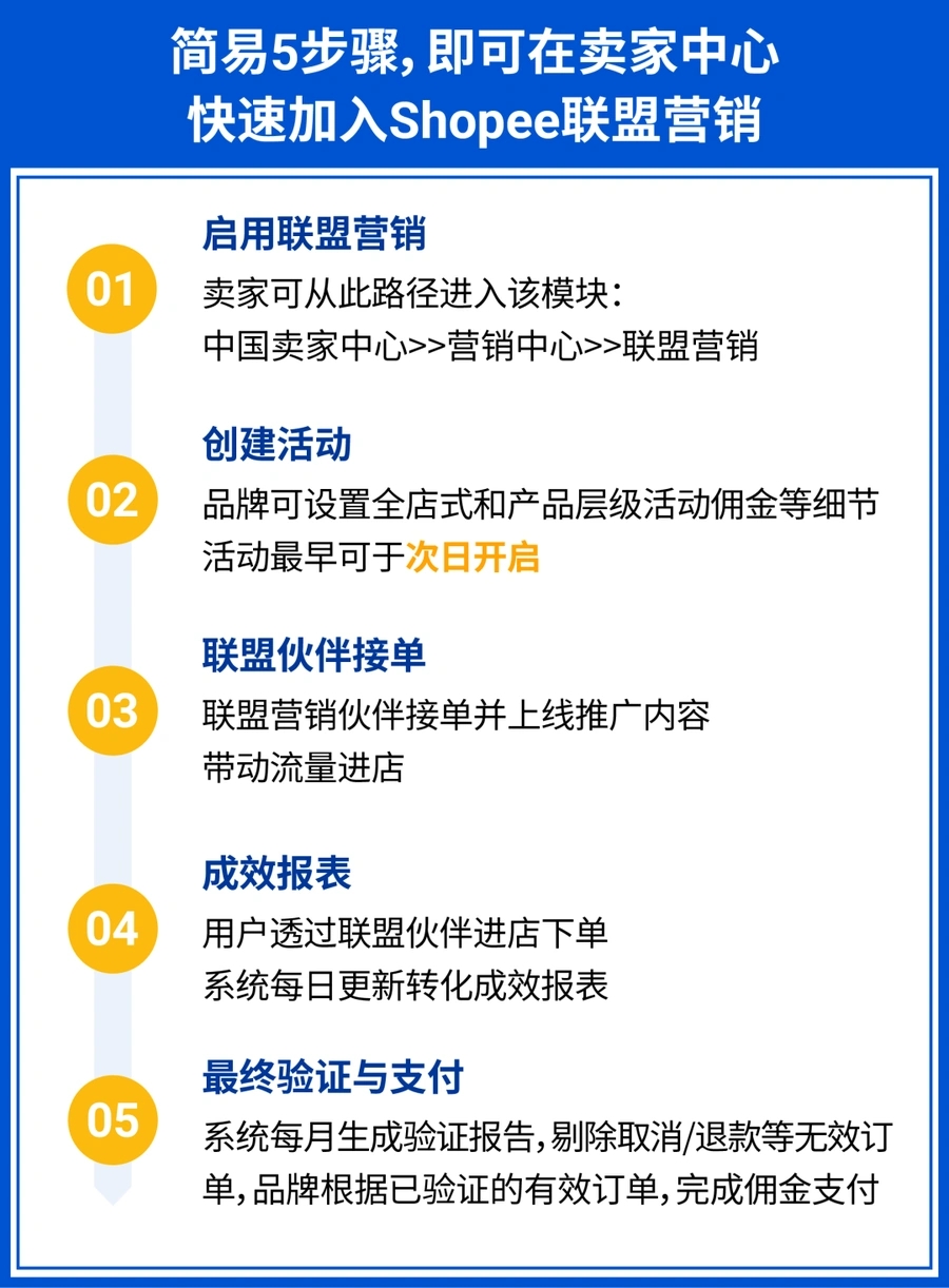 福利信息|Shopee联盟营销上线中国卖家中心 首发返现100美元 投产比最高超30%-文章封面图