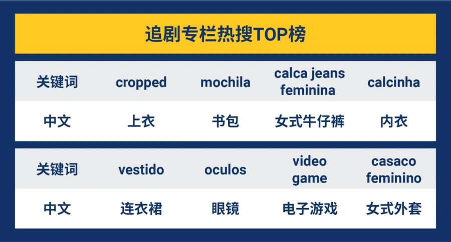 市场趋势｜巴西复古风+墨西哥摩托车配件需求激增 BTS应援品热销【月环比增长】