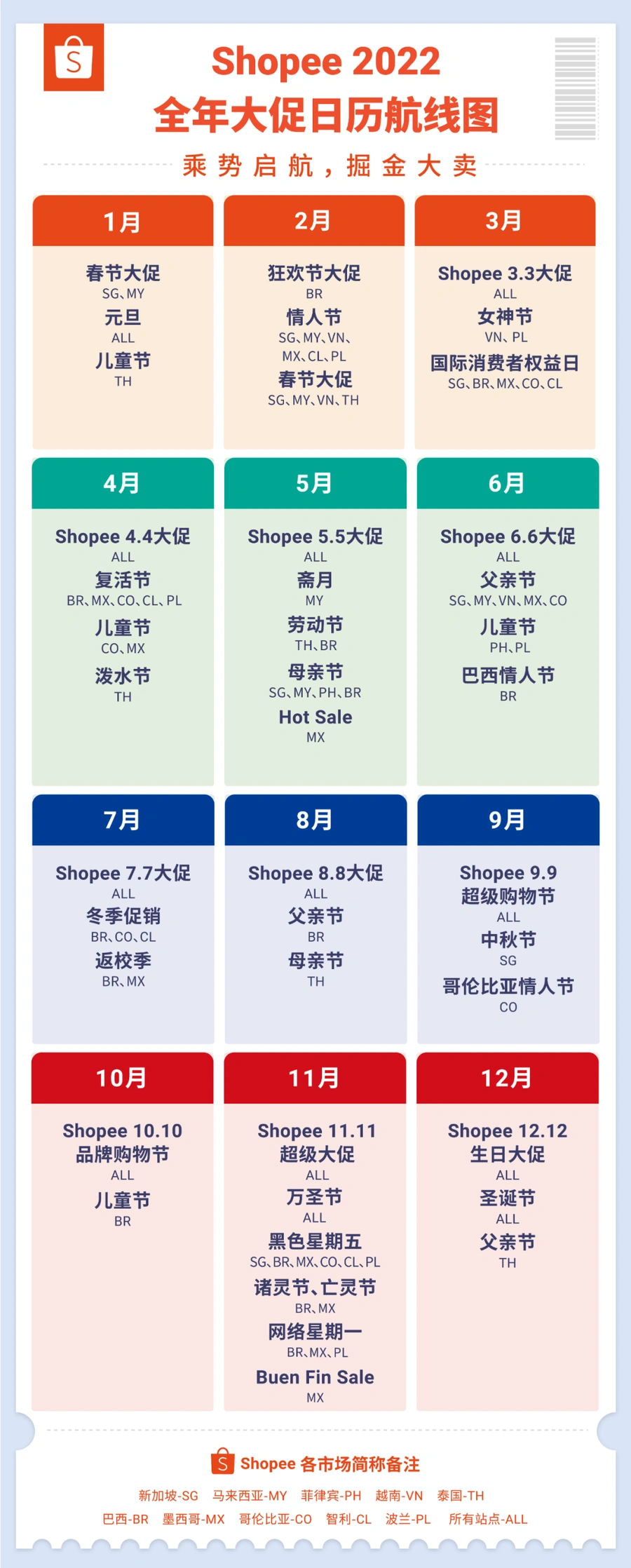 政策规则｜Shopee公布2022全年大促日历 新增5大新市场促销节点