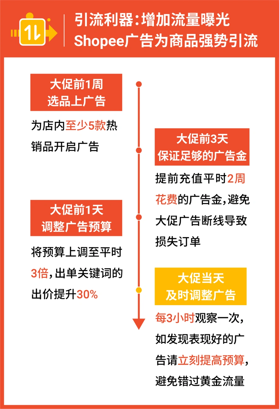 市场趋势|东南亚电商规模预测上调【36%】至2340亿美元 Shopee 12.12大促全面启动-文章封面图