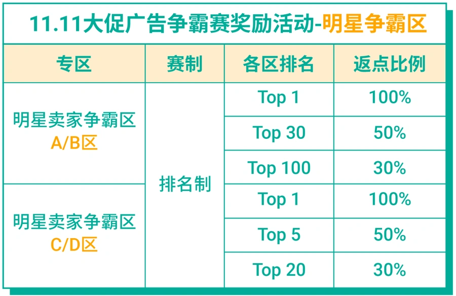 运营指导｜Shopee广告账户优化实操教学 提升ROI【230%】+抢100%返点-文章封面图