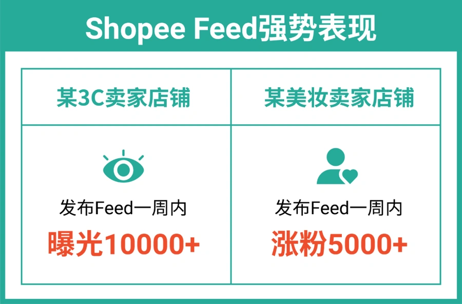 运营指导｜Shopee Feed大促种草机：一周涨粉【5000+】+广告金激励 10月31日前有效