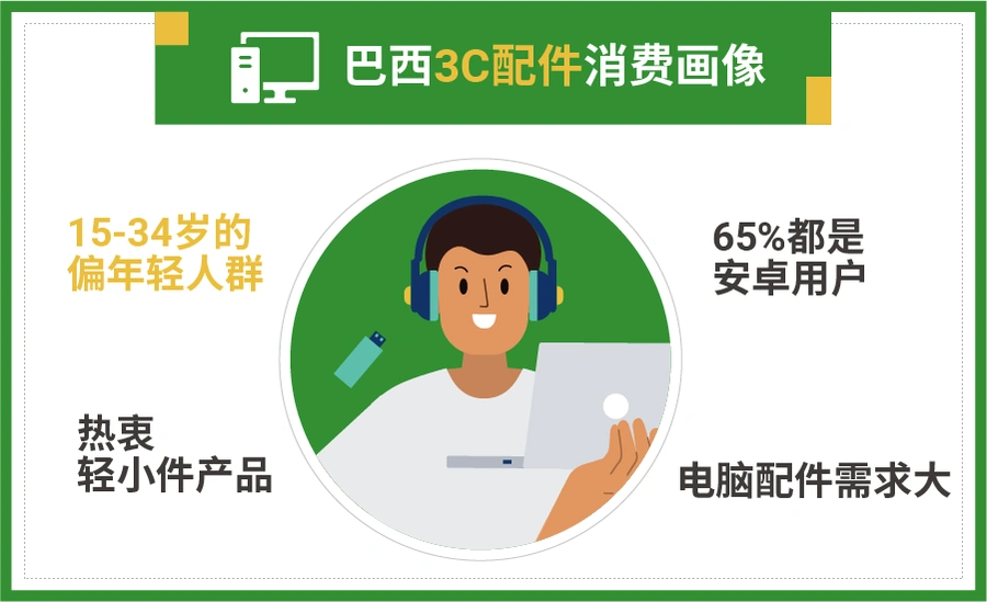 市场趋势｜巴西墨西哥官方消费者画像+7大热销品类解析 2021年8月数据