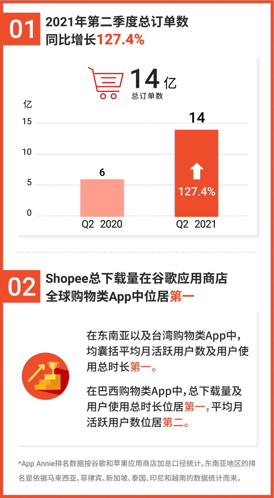 市场趋势|Shopee Q2订单增长127.4% 全球下载量第一 巴西市场表现亮眼-文章封面图