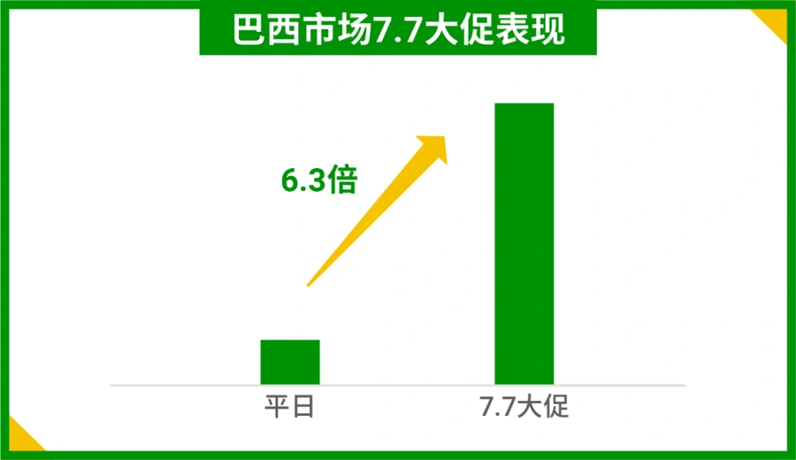 福利信息|Shopee巴西新卖家激励 前3月免佣金+闪购位 8月15日截止-文章封面图