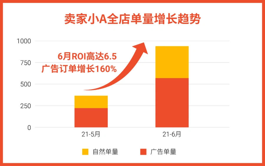 市场趋势｜马来居家用品需求暴涨【160%】广告ROI达6.5 6月充值返现最高33%