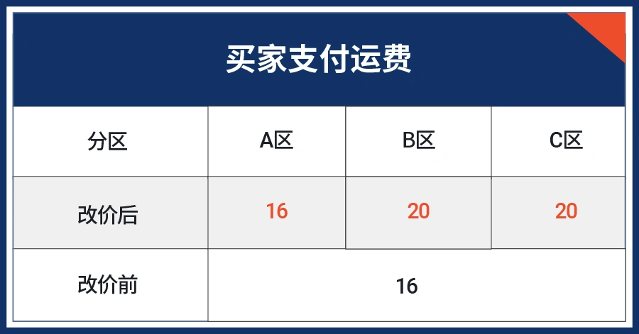 物流动态|Shopee深圳仓迁东莞神鹰仓+巴西运费下调 7月11日截止-文章封面图