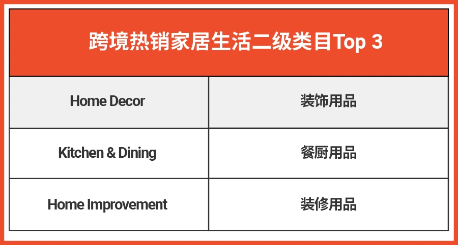 市场趋势｜Shopee家居类目日单量同比增【115%】 菲律宾/马来/泰国热销品解析-文章封面图