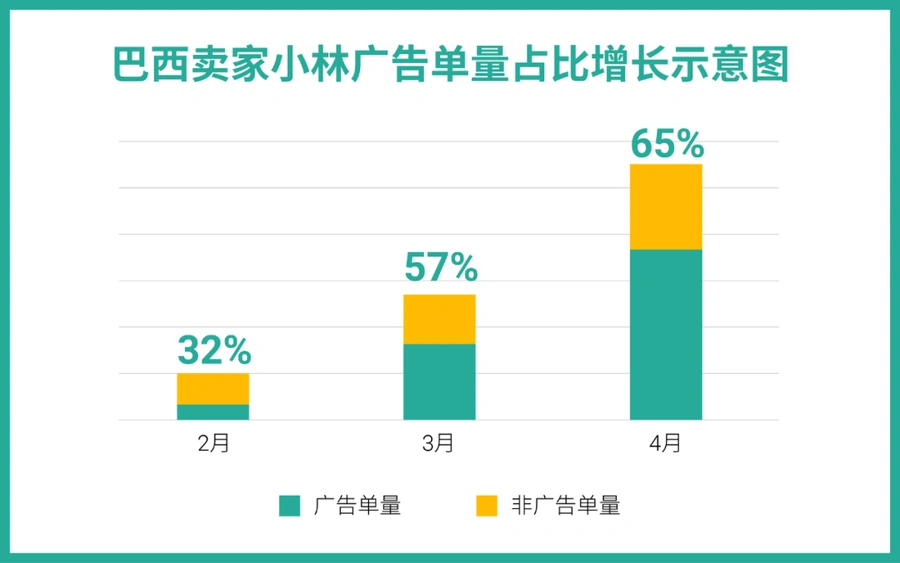 福利信息｜Shopee巴西广告ROI高达【18】+新用户充值返点【40%】4月底截止