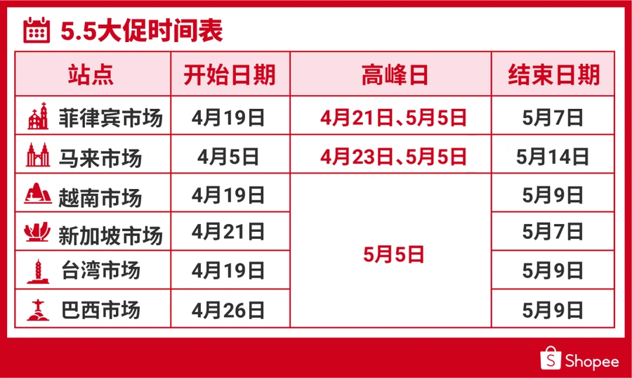 福利信息｜Shopee 5.5大促加码 6市场0门槛免运+31潜力类目 4月19日启动
