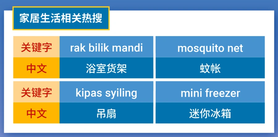 市场趋势｜Shopee马来斋月家居+台湾女装选品指南 迷你产品热搜【30%】增长