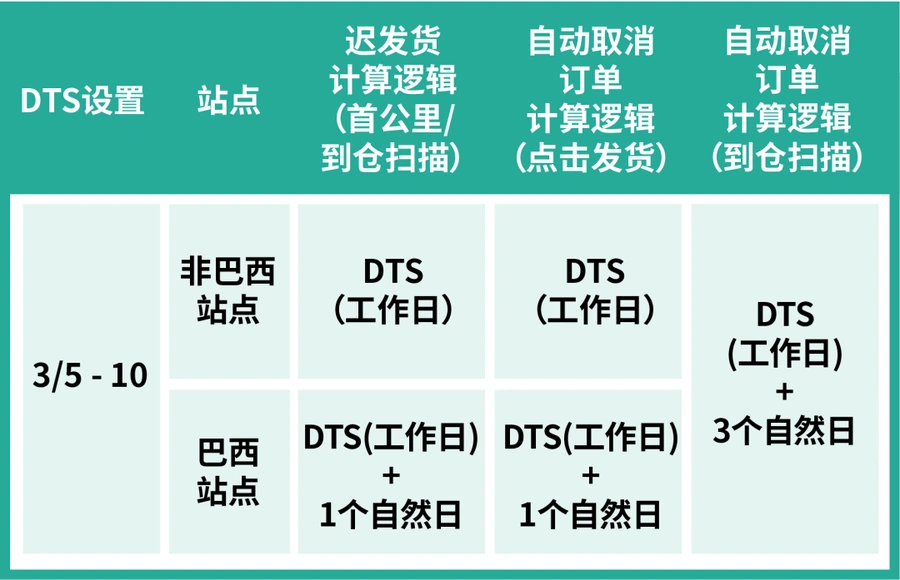 物流动态｜Shopee清明节物流时效豁免及放假安排 4月3-5日执行