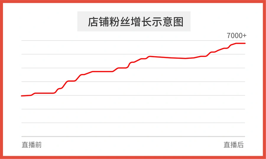 运营指导｜Shopee官方号直播升级 女装单场GMV破【$14000】+Feed7天吸粉【2000+】