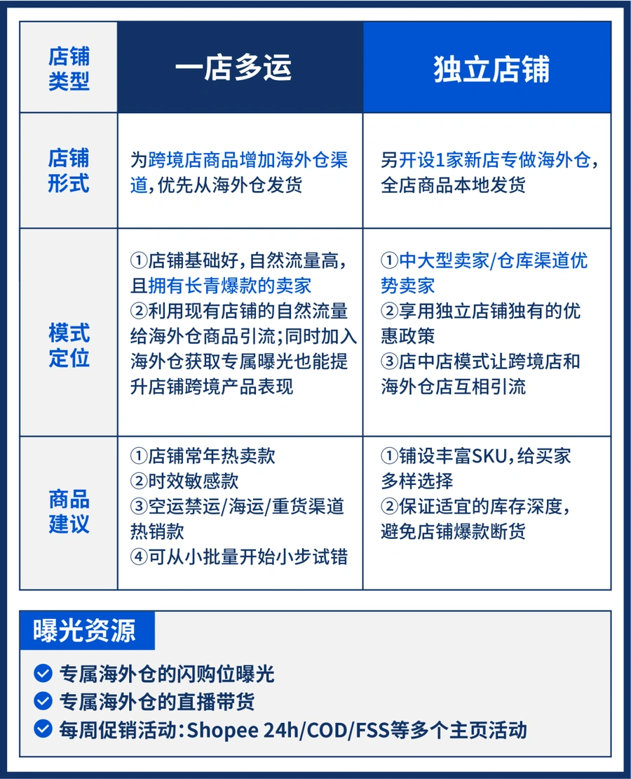 服务动态｜Shopee海外仓全新升级 一店多运+佣金优惠+秒杀位 3月25日发布
