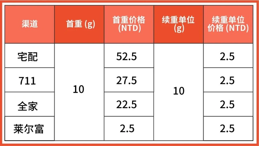 物流动态|Shopee台湾站轻物流费率降运费【97%】 订单涨幅超大盘2倍-文章封面图
