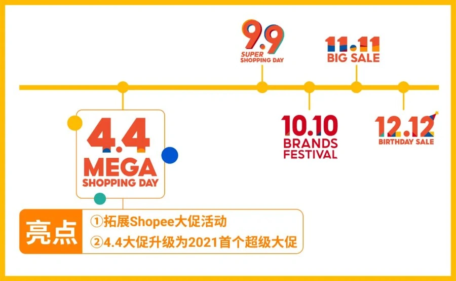 福利信息｜Shopee 4.4超级大促90%折扣+站点补贴 3月15日启动