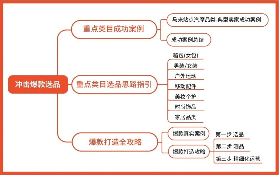 运营指导｜Shopee春节免费课程礼包 含5大模块助力节后单量提升