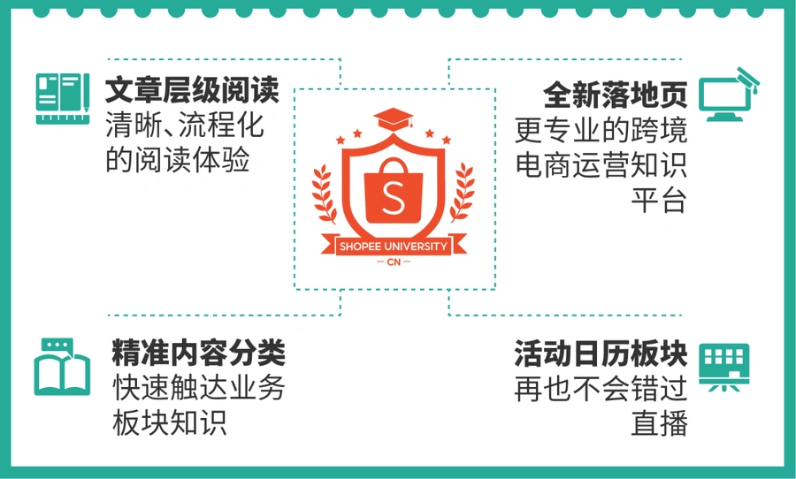 服务动态｜Shopee大学全新升级 四大系统助力卖家爆单 2021年1月7日上线