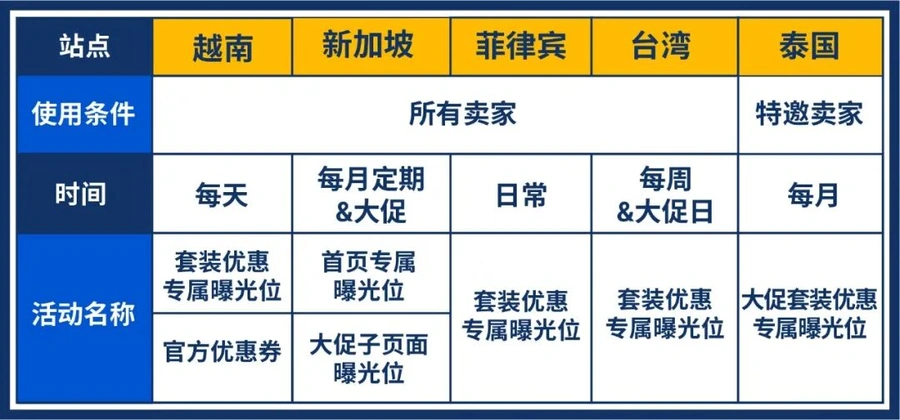 运营指导｜Shopee套装优惠高阶玩法 单月订单增长【550%】搭配运费促销效果更佳