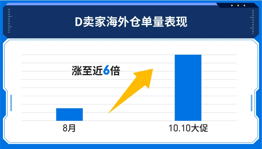 福利信息｜Shopee海外仓春节激励计划 免除4个月仓储费+操作费折扣 12月第1周截止
