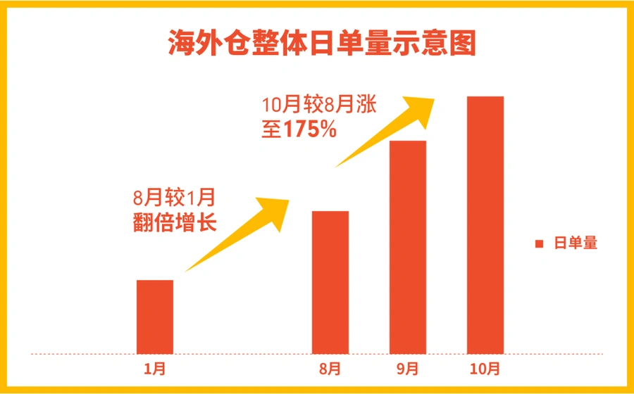 福利信息｜Shopee三波大促连击 海外仓申报免手续费+800万激励基金 11月9日截止