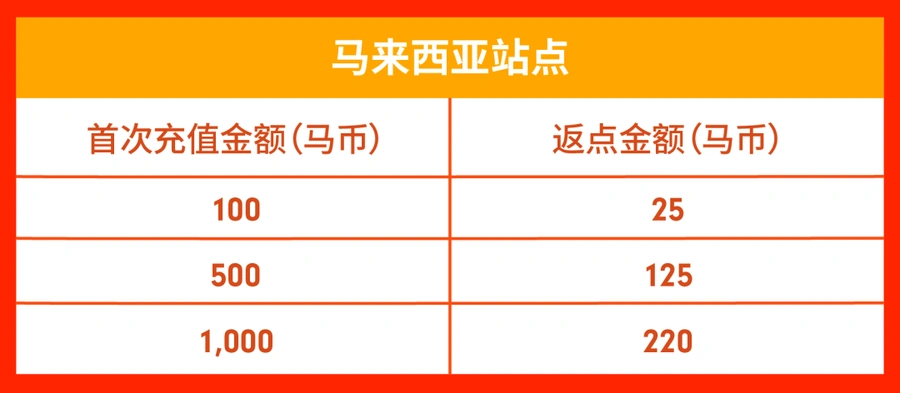 福利信息｜Shopee 11.11广告全额免单+11月充值返现80% 最高上千美金激励