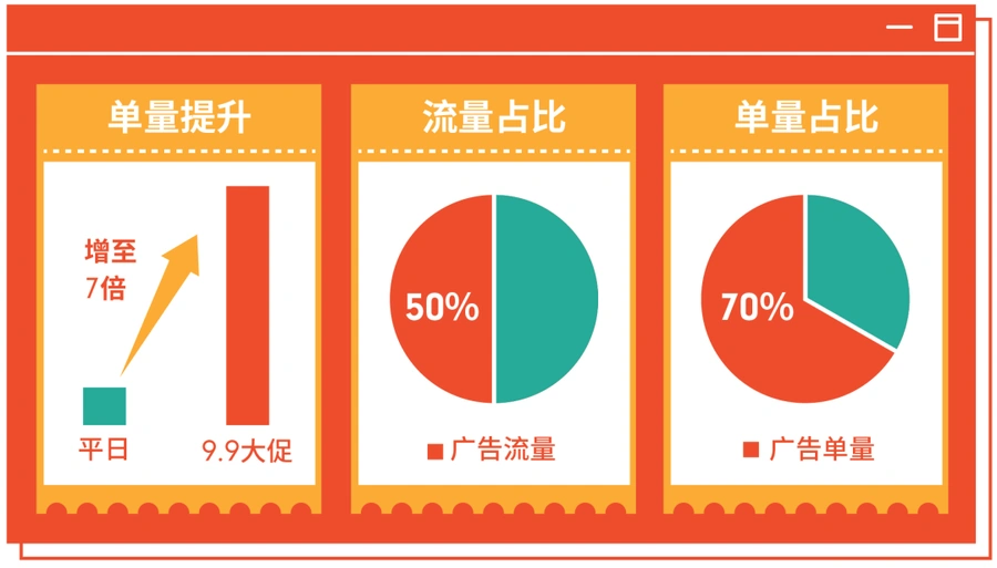 卖家故事｜Shopee广告投放策略实现GMV增长315% 9.9大促单量提升7倍