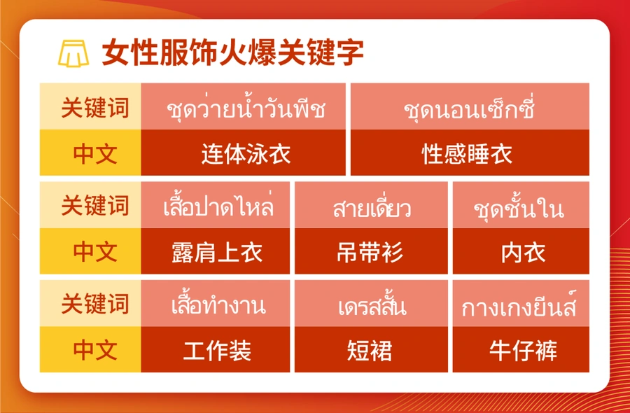 市场趋势｜Shopee泰国站10.10大促日历+雨季选品指南 热搜词+价格全解析-文章封面图