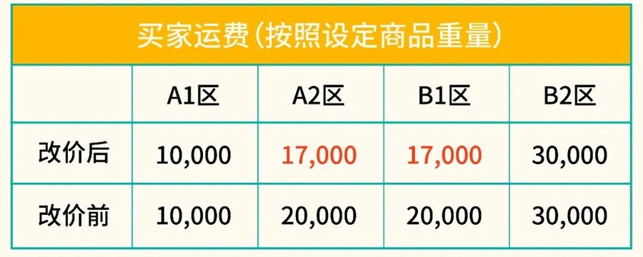物流动态｜Shopee旺季物流3大升级：首公里追踪全站上线+台湾大件物流+越南运费下调