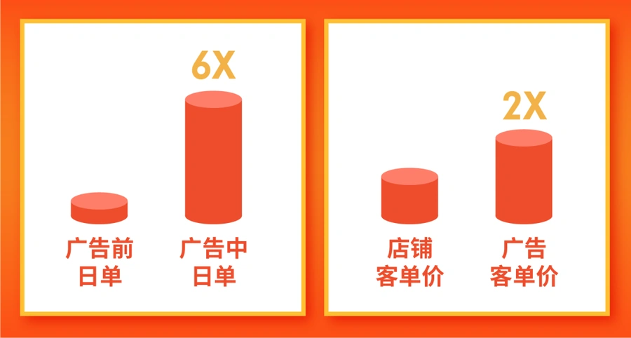 服务动态｜Shopee官方站外广告CPAS全面开放 日单量增【6倍】客单价翻倍