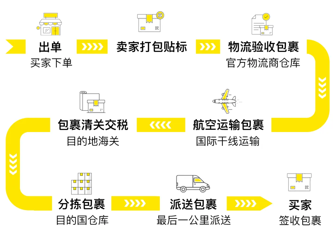 政策规则｜美客多自发货操作手册更新 订单处理3工作日+店铺信誉三指标考核