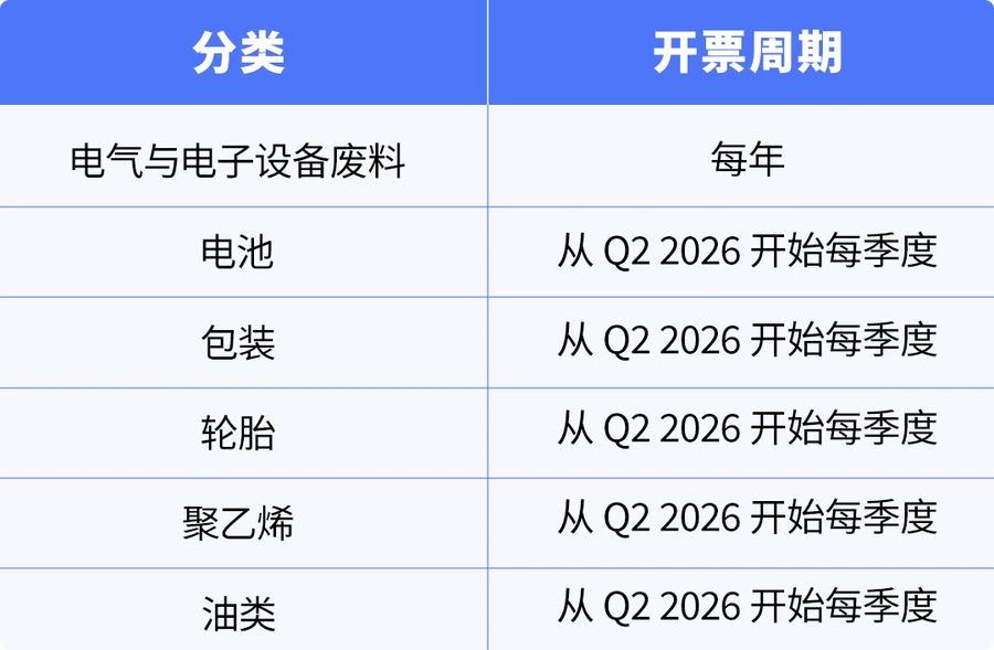政策规则｜⚠️中危！亚马逊欧洲EPR新规：意大利自动代付+法西预留金机制 2025年11月执行