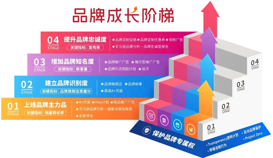卖家故事｜传统卖家借力品牌思维逆转同质化 新品增长【50%】登顶类目榜首