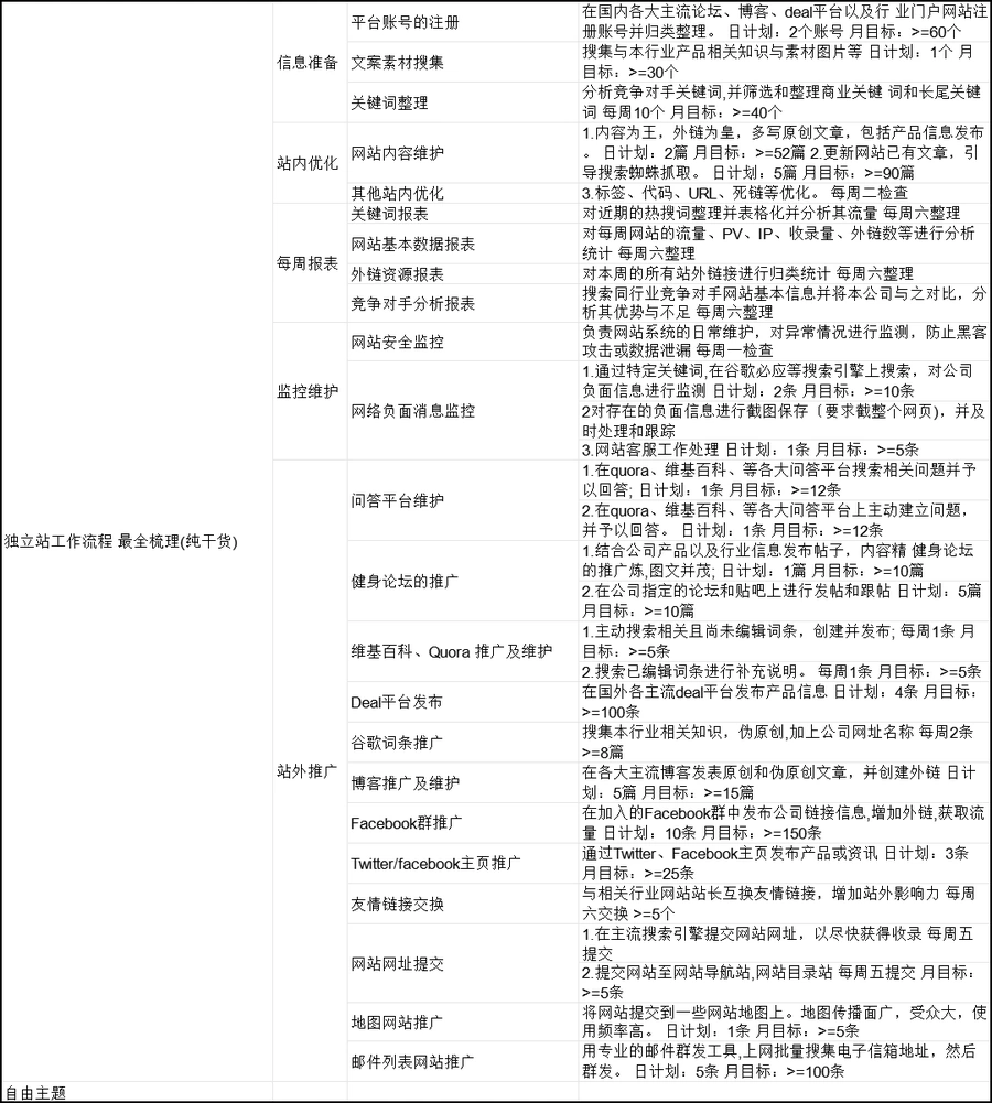 独立站全链路运营工作流程手册-30行-1个子表