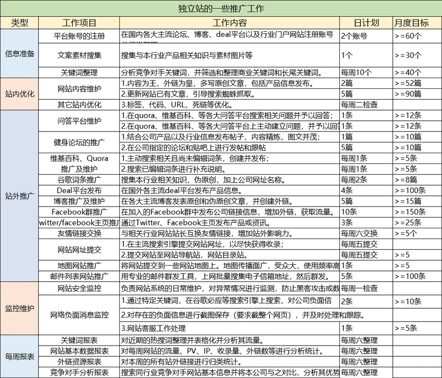 独立站推广工作计划表-32行-1个子表