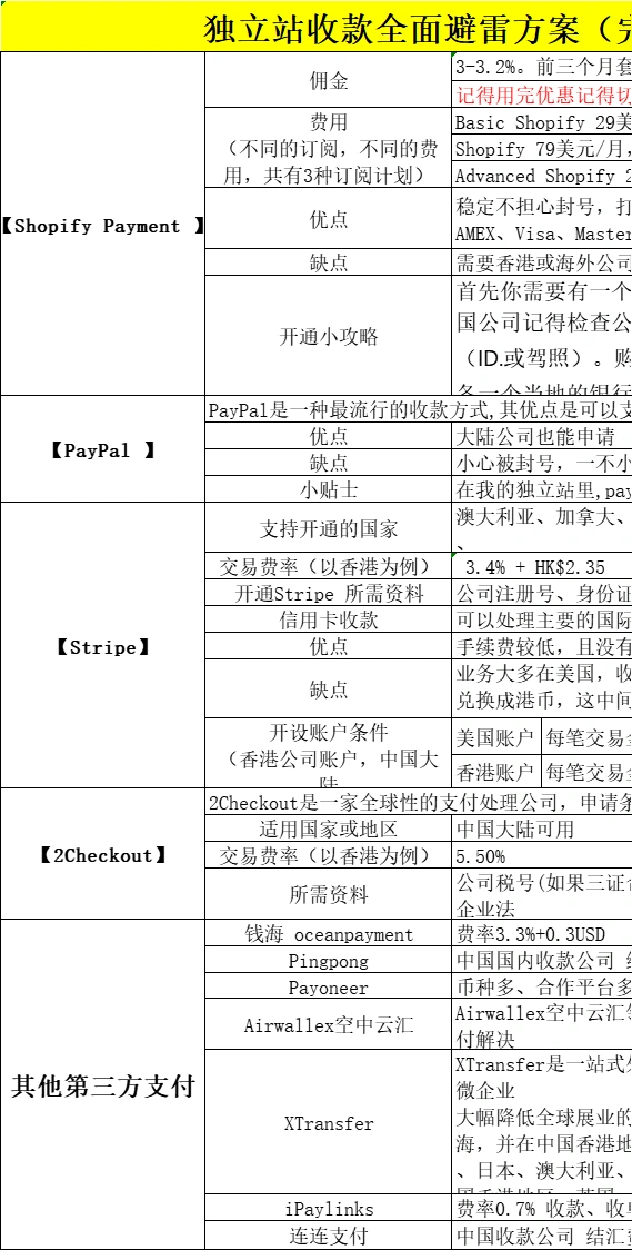 独立站收款方式全面避雷指南-32行-1个子表