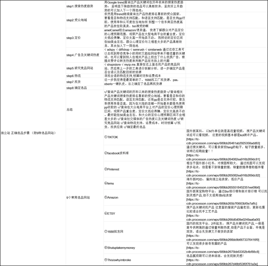 独立站选品步骤指南及9大选品网站工具-18行-1个子表