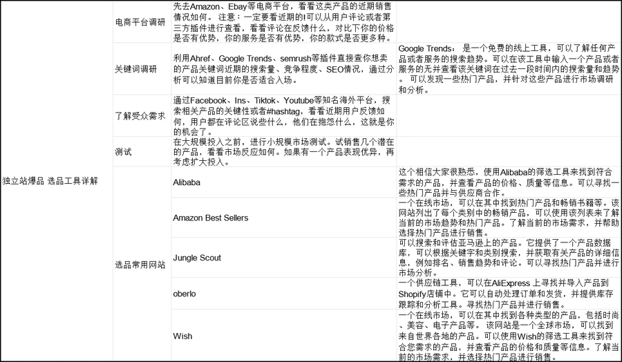 独立站爆品选品工具详解指南-9行-1个子表