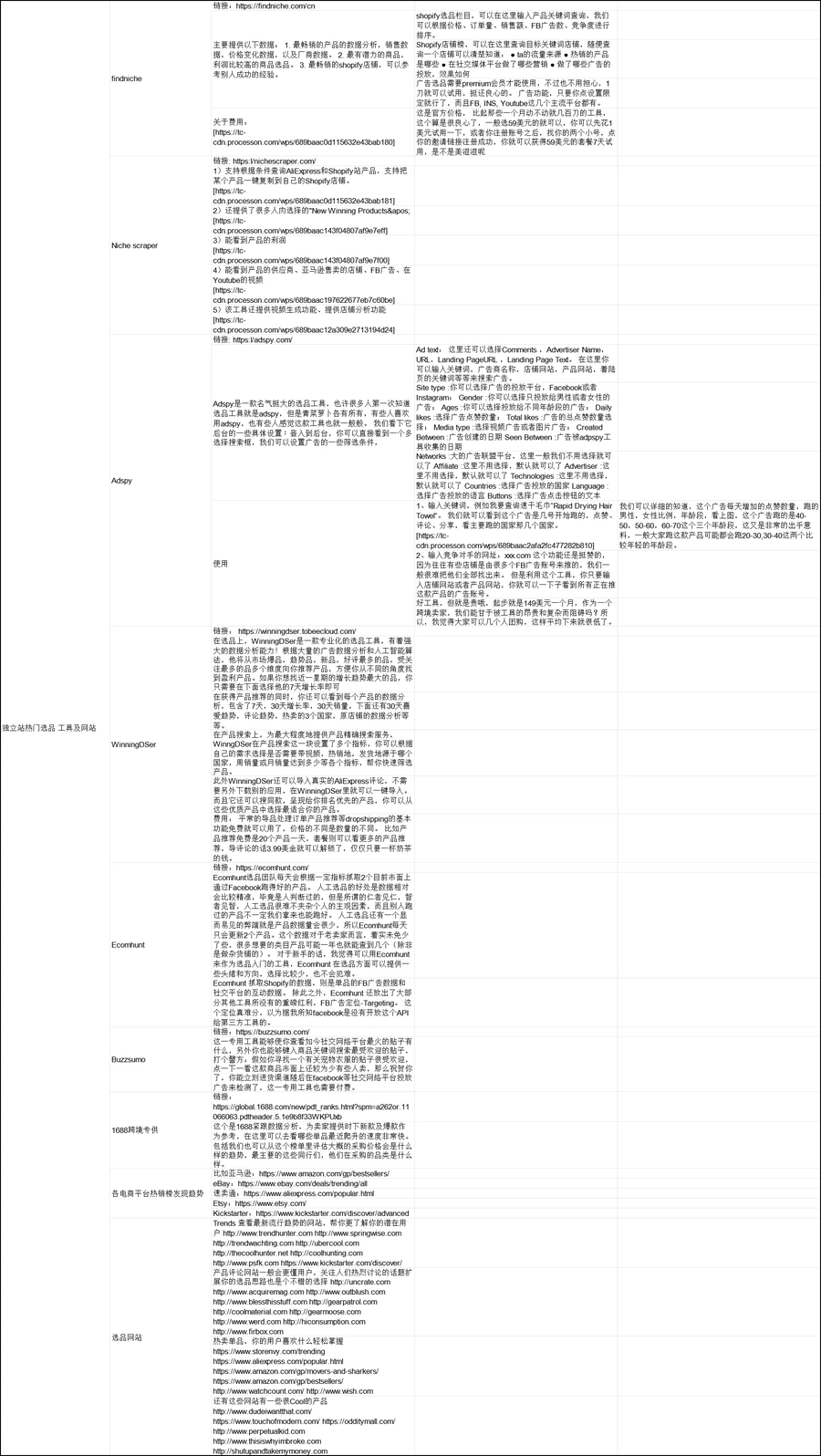 独立站热门选品工具及网站大全-40行-1个子表