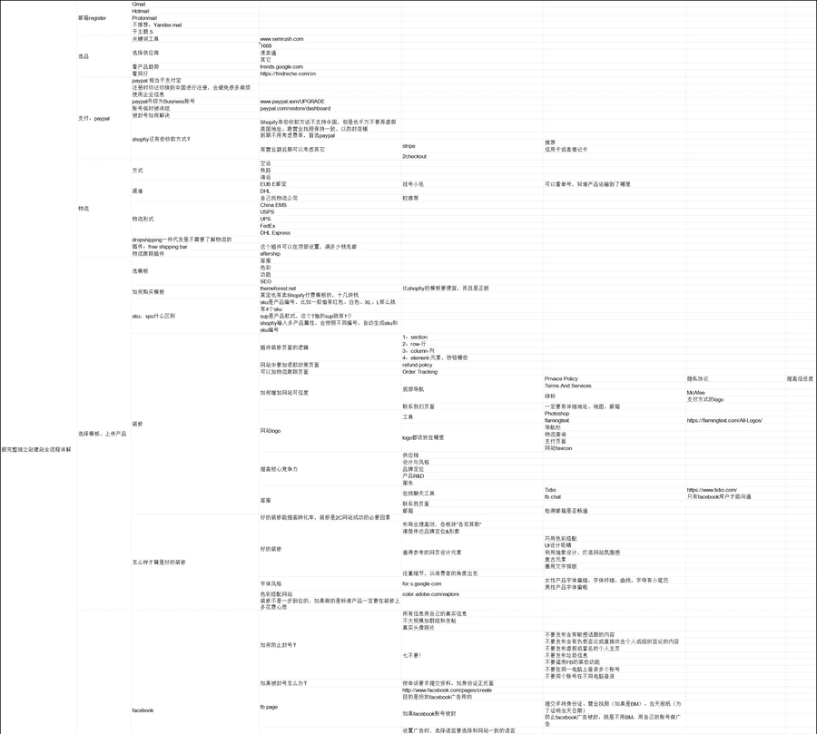 独立站精品站运营建站全流程详解指南-121行-1个子表