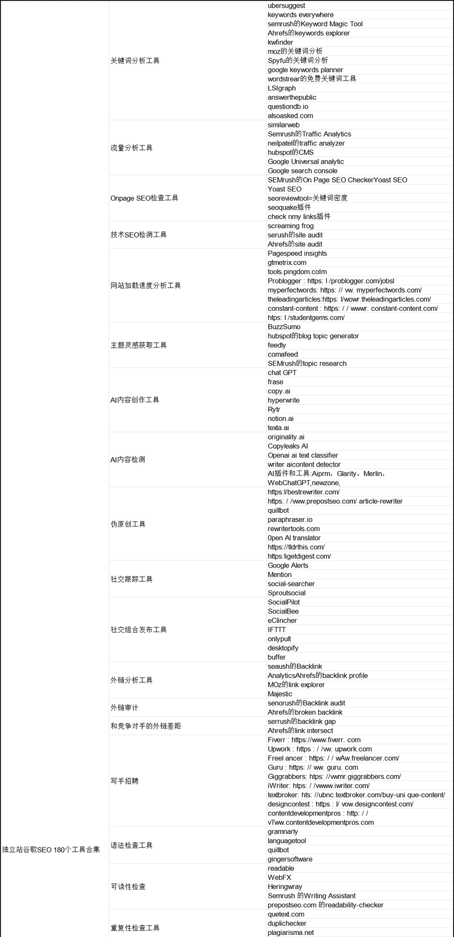 独立站谷歌SEO180个工具合集-183行-1个子表