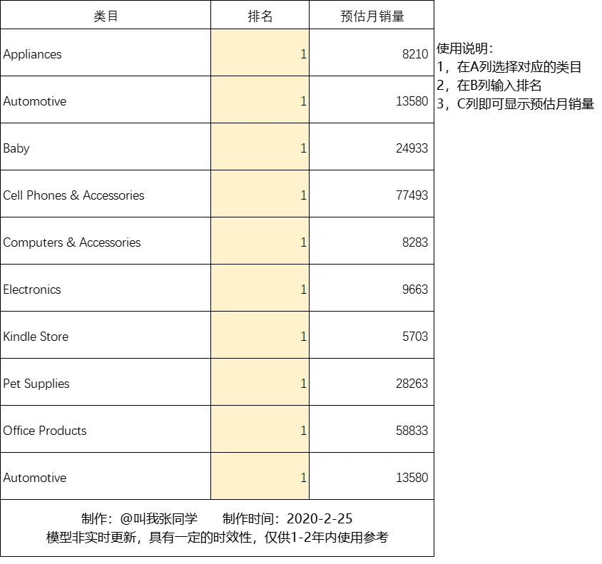 美国站亚马逊类目排名销量预估模型-90013行-2个子表