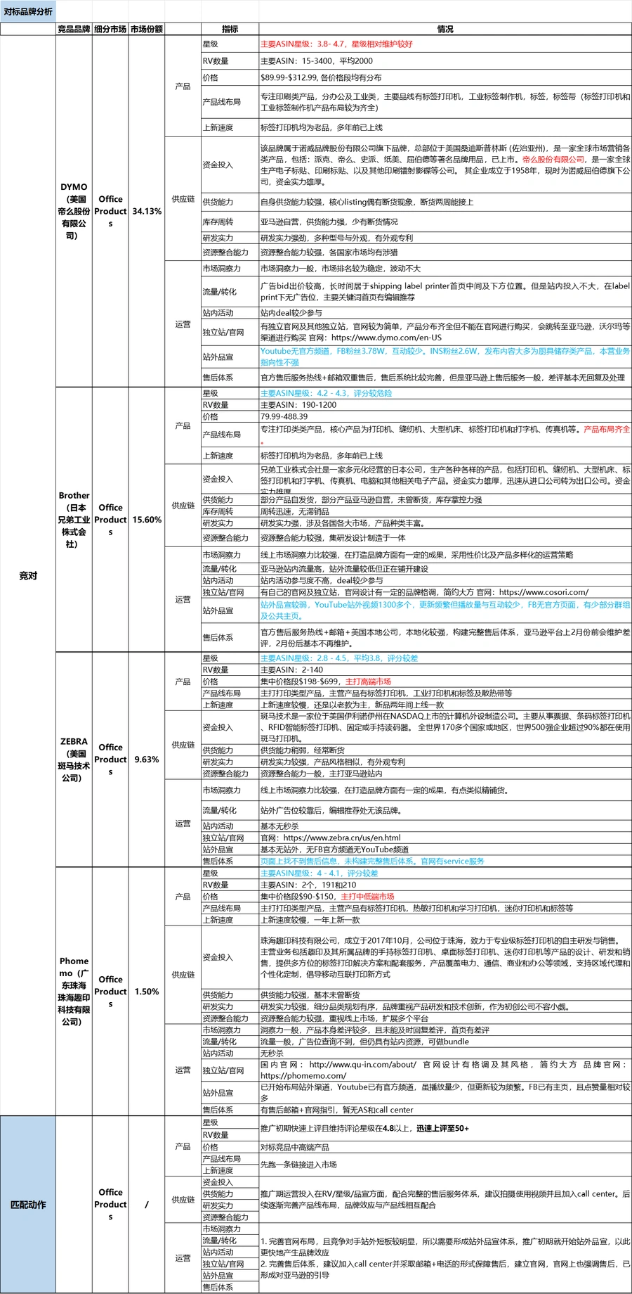 亚马逊标签打印机市场深度调研与竞品分析报告-400行-9个子表