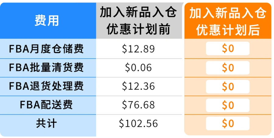 福利信息｜亚马逊2025新卖家福利包 最高55万美金补贴+FBA全免费 10月22日发布